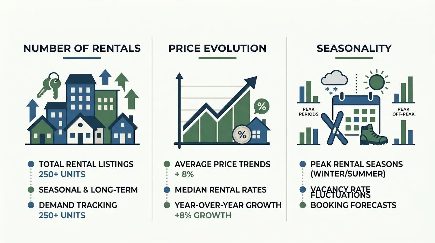 Infographie des indicateurs clés du marché immobilier au Grand-Bornand et à La Clusaz